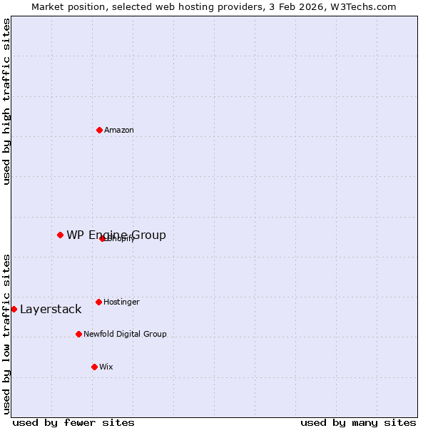 Market position of WP Engine Group vs. Layerstack