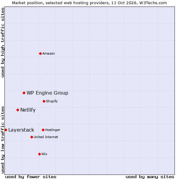 Market position of WP Engine Group vs. Netlify vs. Layerstack