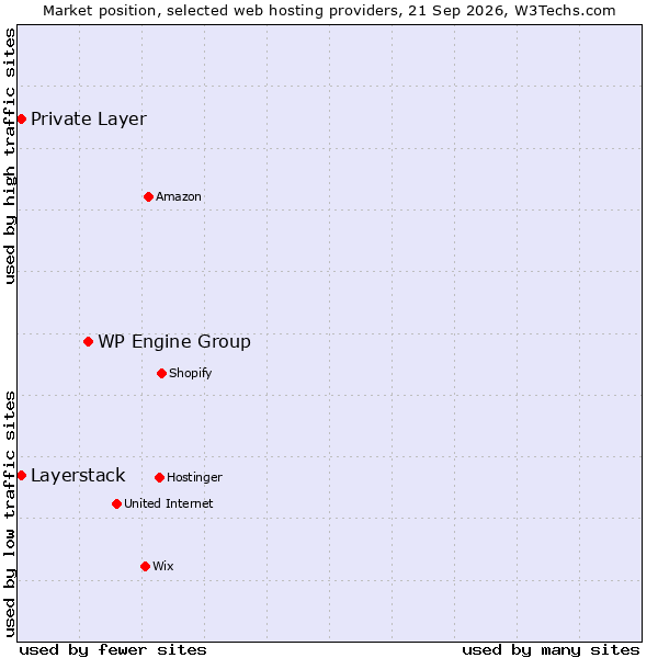 Market position of WP Engine Group vs. Private Layer vs. Layerstack
