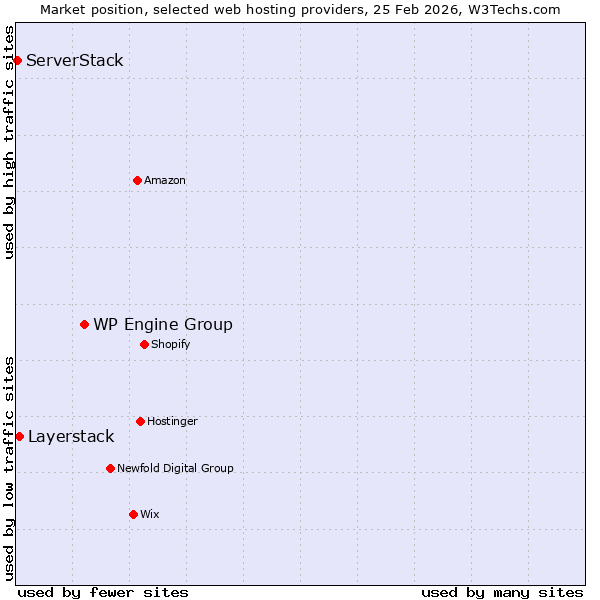Market position of WP Engine Group vs. Layerstack vs. ServerStack