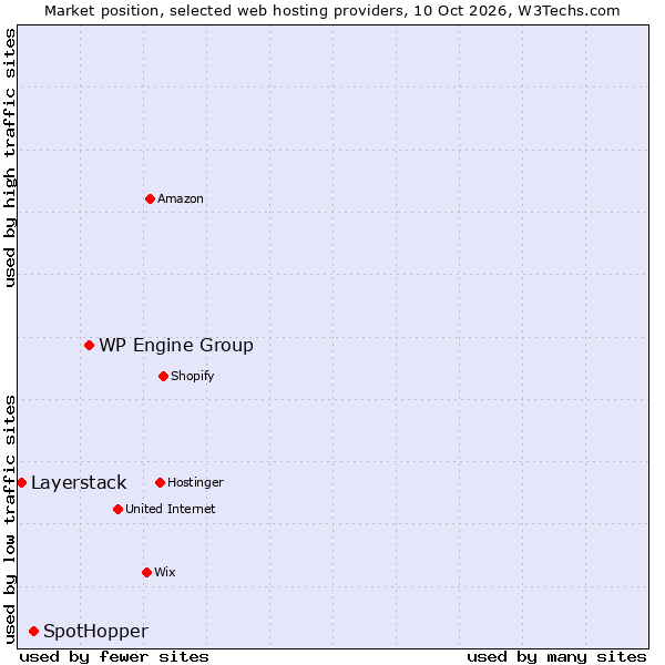 Market position of WP Engine Group vs. SpotHopper vs. Layerstack