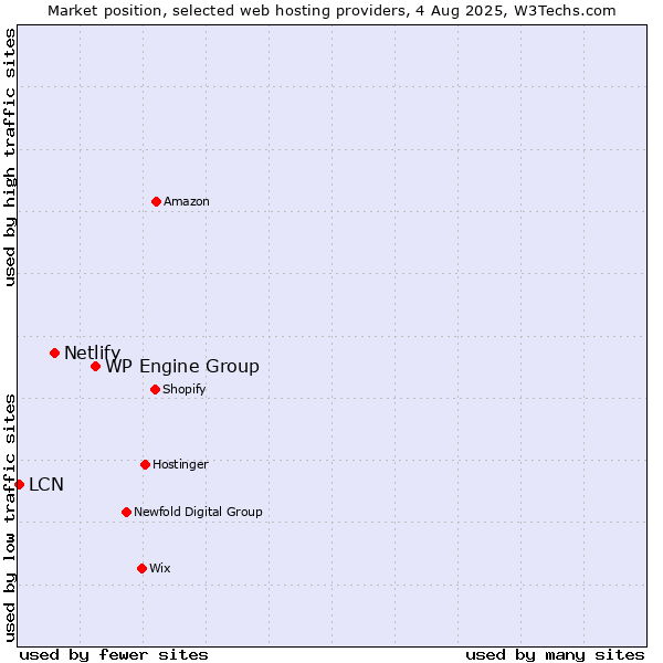 Market position of WP Engine Group vs. Netlify vs. LCN