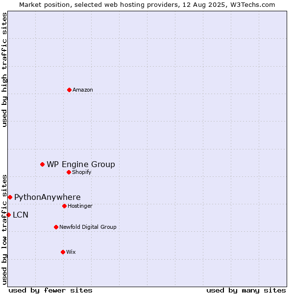 Market position of WP Engine Group vs. PythonAnywhere vs. LCN