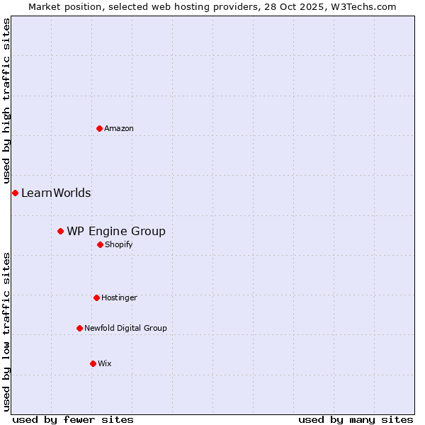 Market position of WP Engine Group vs. LearnWorlds