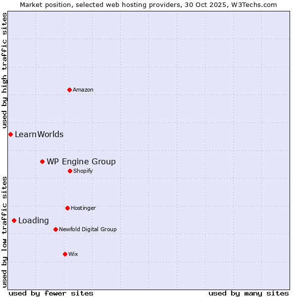 Market position of WP Engine Group vs. Loading vs. LearnWorlds