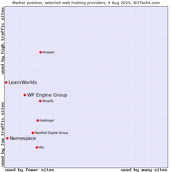 Market position of WP Engine Group vs. Namespace vs. LearnWorlds