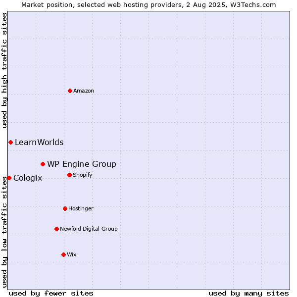 Market position of WP Engine Group vs. LearnWorlds vs. Cologix