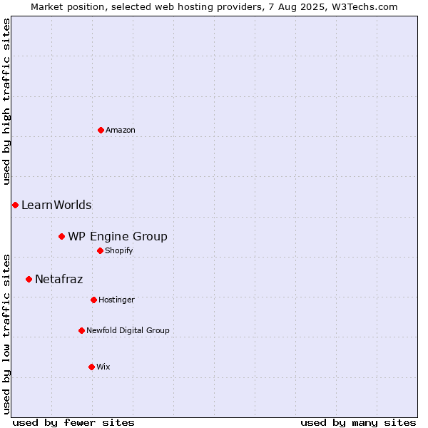 Market position of WP Engine Group vs. Netafraz vs. LearnWorlds