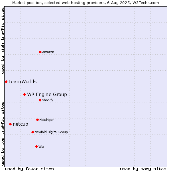 Market position of WP Engine Group vs. netcup vs. LearnWorlds