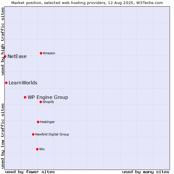 Market position of WP Engine Group vs. LearnWorlds vs. NetEase