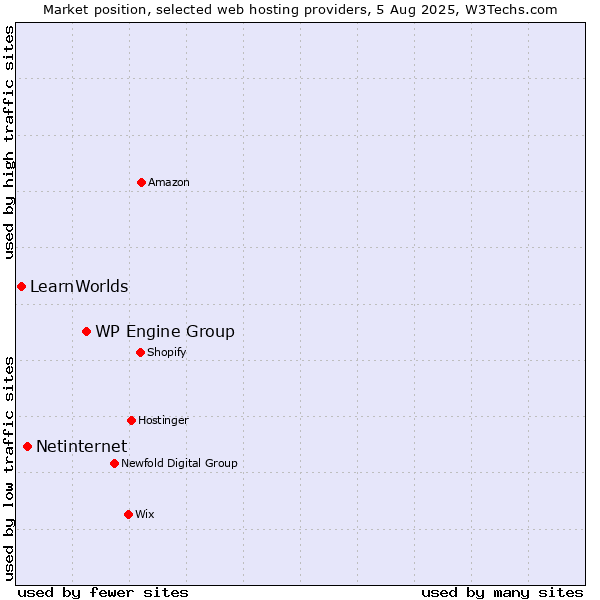 Market position of WP Engine Group vs. Netinternet vs. LearnWorlds