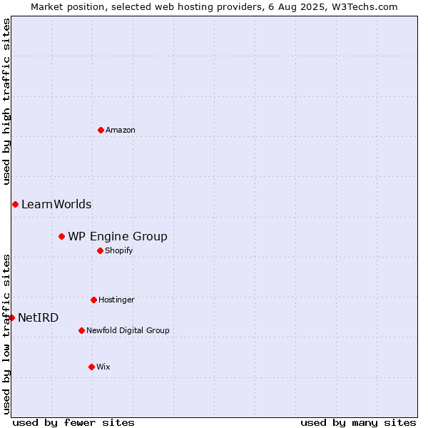 Market position of WP Engine Group vs. LearnWorlds vs. NetIRD