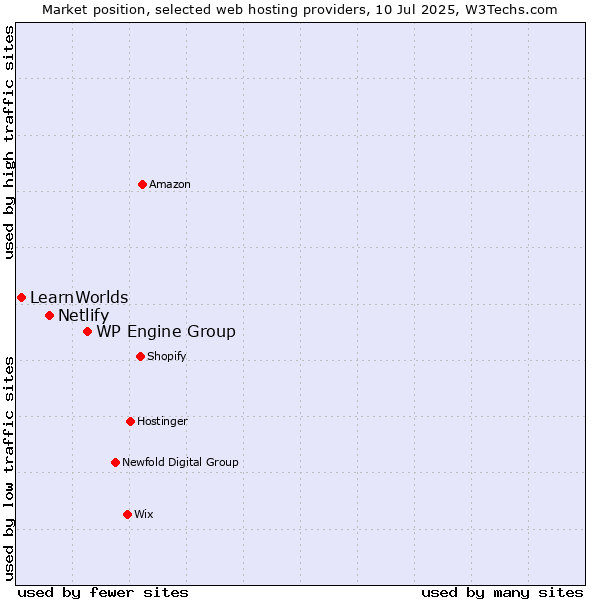 Market position of WP Engine Group vs. Netlify vs. LearnWorlds