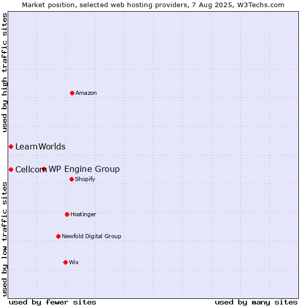 Market position of WP Engine Group vs. Cellcom vs. LearnWorlds