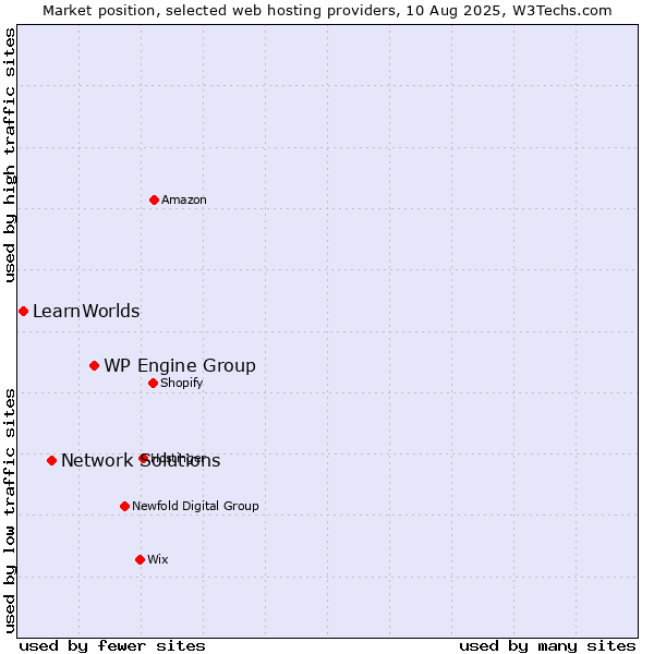 Market position of WP Engine Group vs. Network Solutions vs. LearnWorlds