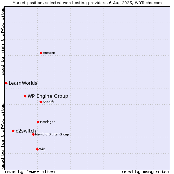 Market position of WP Engine Group vs. o2switch vs. LearnWorlds