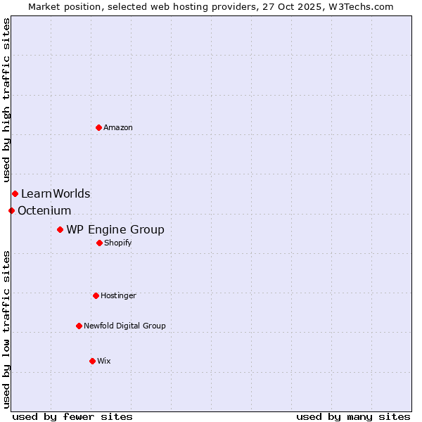 Market position of WP Engine Group vs. LearnWorlds vs. Octenium