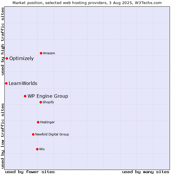 Market position of WP Engine Group vs. Optimizely vs. LearnWorlds