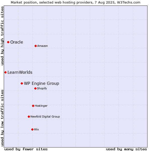 Market position of WP Engine Group vs. Oracle vs. LearnWorlds