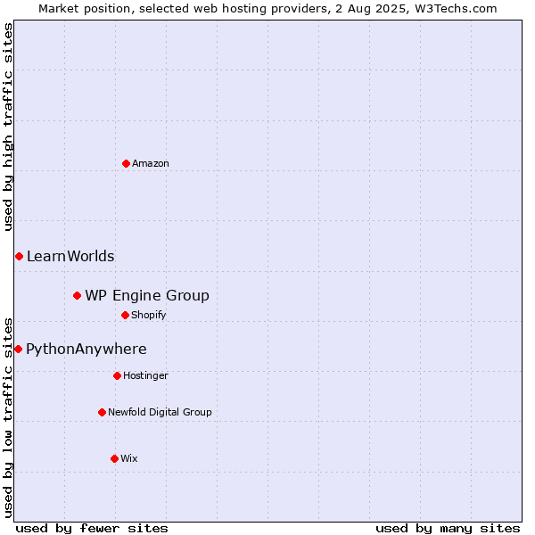 Market position of WP Engine Group vs. LearnWorlds vs. PythonAnywhere