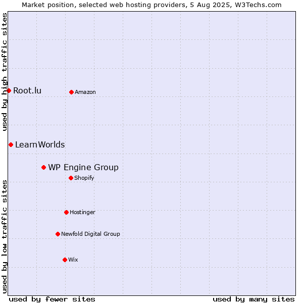 Market position of WP Engine Group vs. LearnWorlds vs. Root.lu