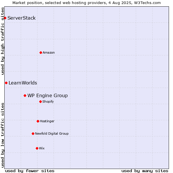 Market position of WP Engine Group vs. LearnWorlds vs. ServerStack