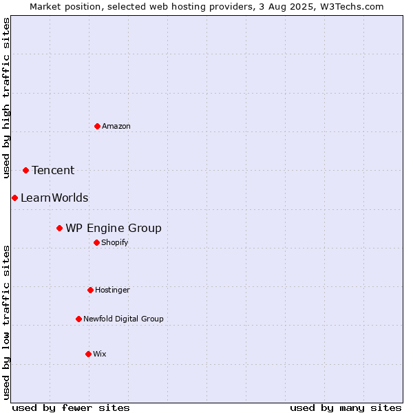 Market position of WP Engine Group vs. Tencent vs. LearnWorlds
