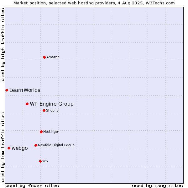 Market position of WP Engine Group vs. webgo vs. LearnWorlds