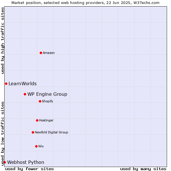 Market position of WP Engine Group vs. LearnWorlds vs. Webhost Python