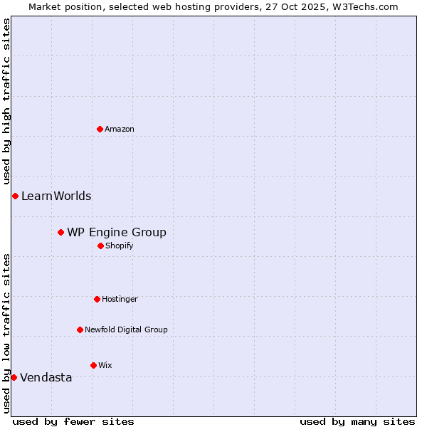 Market position of WP Engine Group vs. LearnWorlds vs. Vendasta