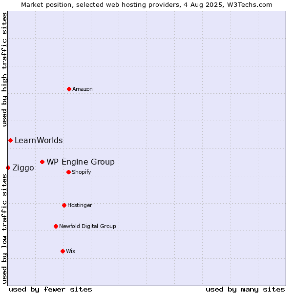 Market position of WP Engine Group vs. LearnWorlds vs. Ziggo
