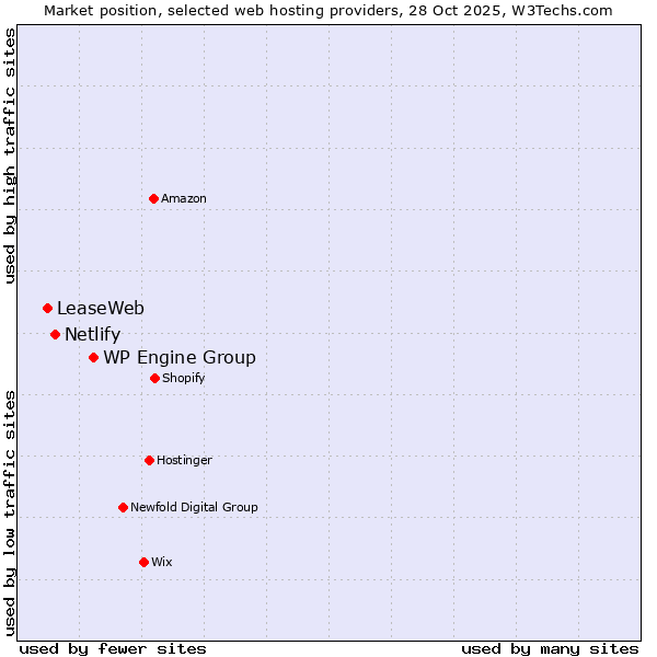 Market position of WP Engine Group vs. Netlify vs. LeaseWeb