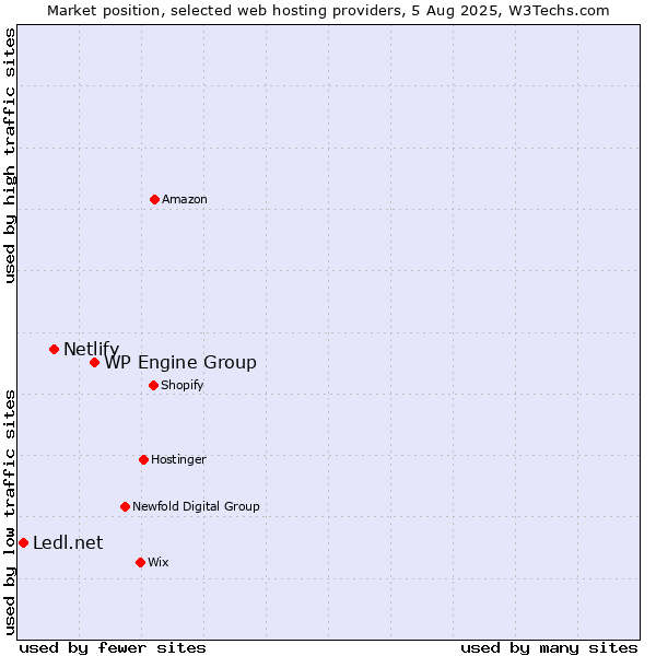 Market position of WP Engine Group vs. Netlify vs. Ledl.net