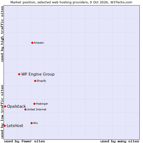 Market position of WP Engine Group vs. Opalstack vs. LetsHost