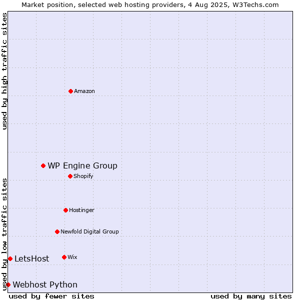 Market position of WP Engine Group vs. LetsHost vs. Webhost Python