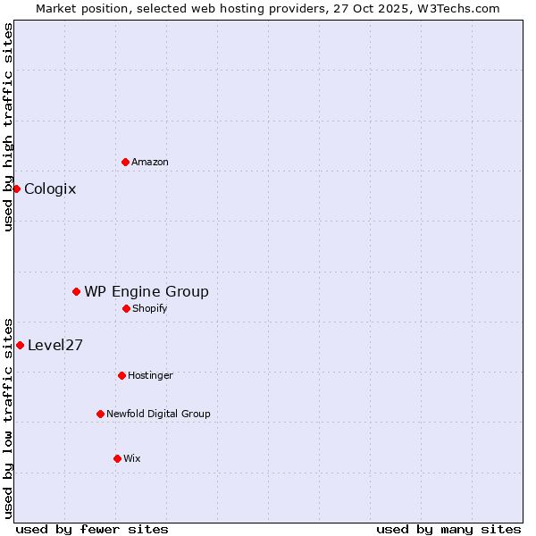 Market position of WP Engine Group vs. Level27 vs. Cologix