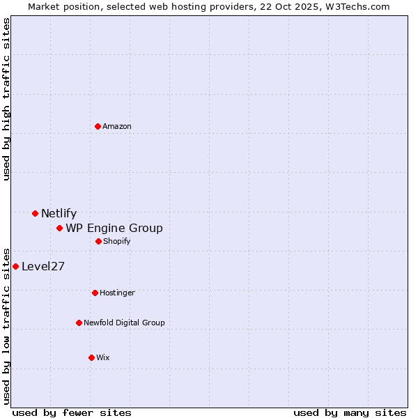 Market position of WP Engine Group vs. Netlify vs. Level27