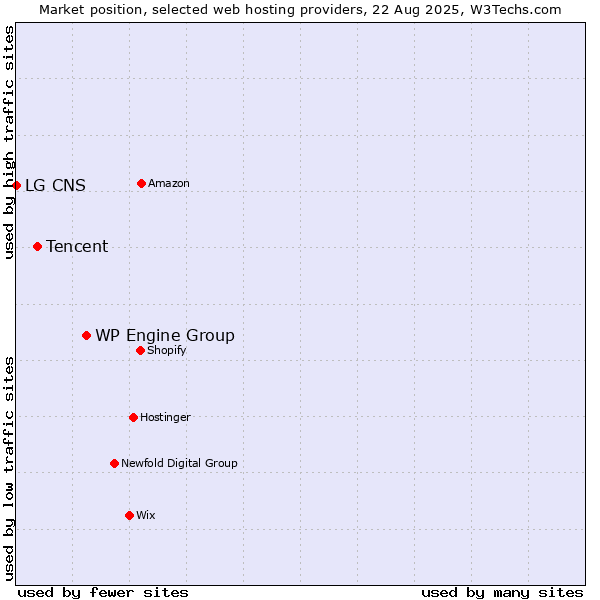 Market position of WP Engine Group vs. Tencent vs. LG CNS