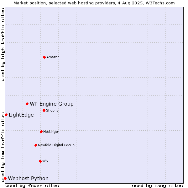 Market position of WP Engine Group vs. LightEdge vs. Webhost Python