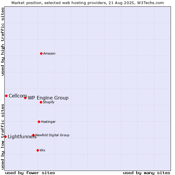 Market position of WP Engine Group vs. Cellcom vs. Lightfunnels