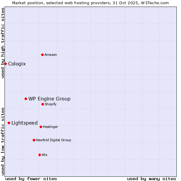 Market position of WP Engine Group vs. Lightspeed vs. Cologix