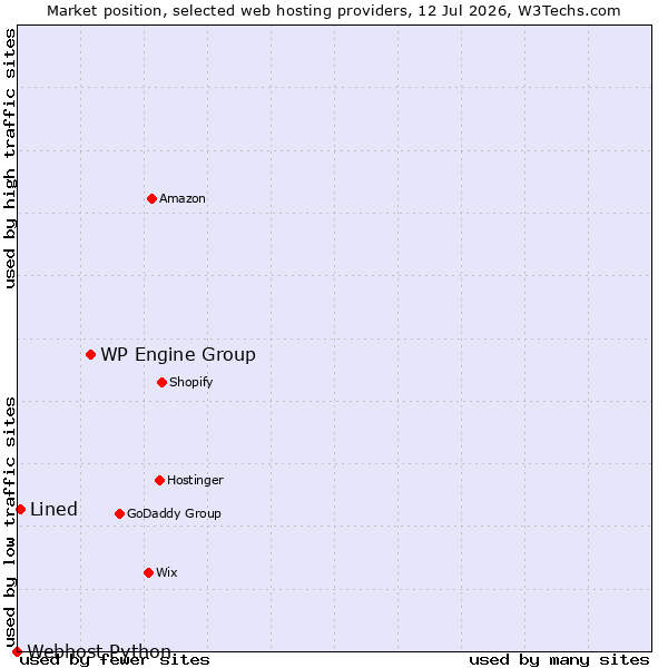 Market position of WP Engine Group vs. Lined vs. Webhost Python