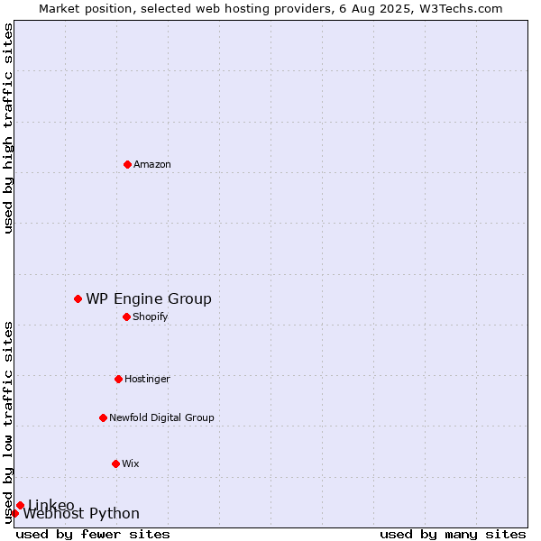 Market position of WP Engine Group vs. Linkeo vs. Webhost Python