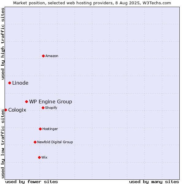 Market position of WP Engine Group vs. Linode vs. Cologix