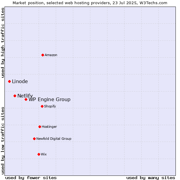 Market position of WP Engine Group vs. Netlify vs. Linode