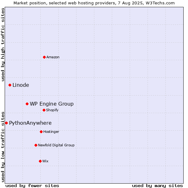 Market position of WP Engine Group vs. Linode vs. PythonAnywhere