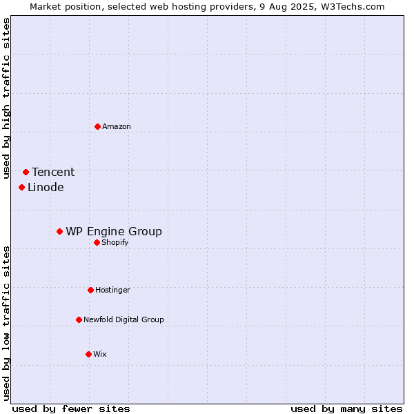 Market position of WP Engine Group vs. Tencent vs. Linode