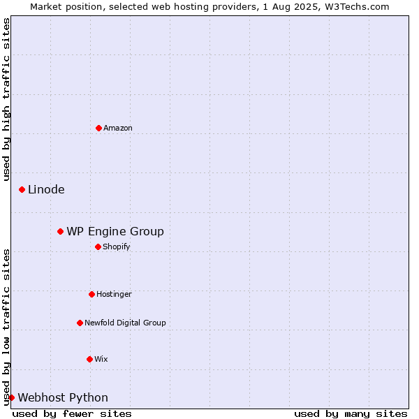 Market position of WP Engine Group vs. Linode vs. Webhost Python