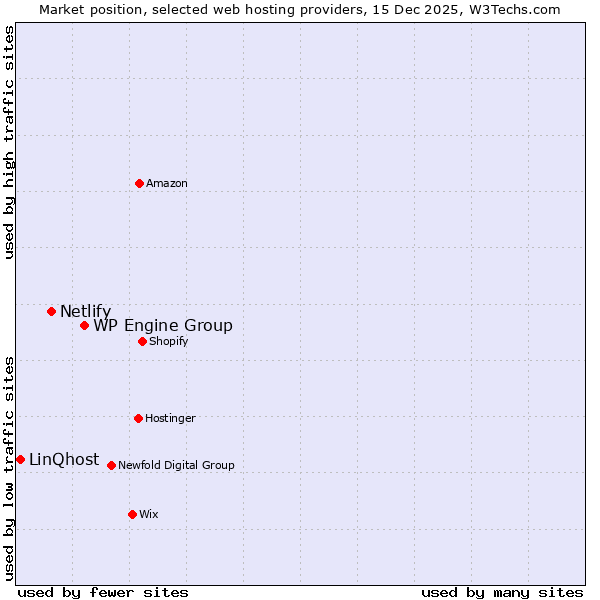 Market position of WP Engine Group vs. Netlify vs. LinQhost
