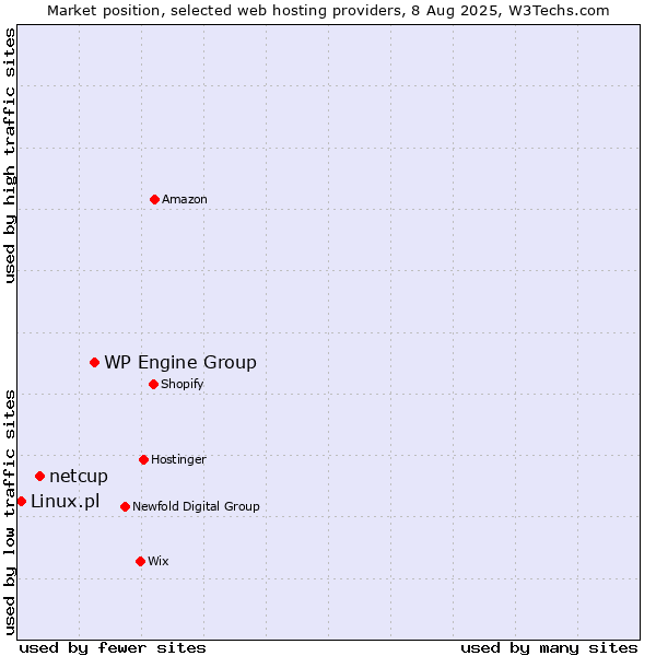 Market position of WP Engine Group vs. netcup vs. Linux.pl